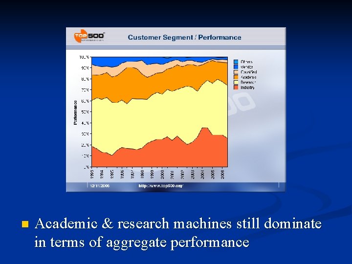 n Academic & research machines still dominate in terms of aggregate performance 