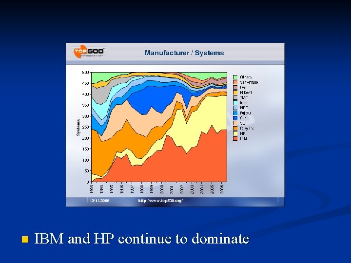 n IBM and HP continue to dominate 