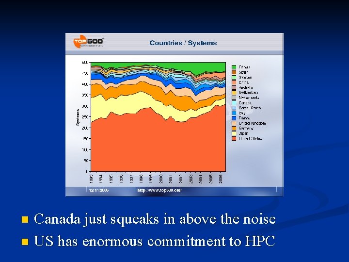 Canada just squeaks in above the noise n US has enormous commitment to HPC