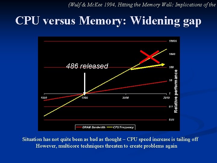 (Wulf & Mc. Kee 1994, Hitting the Memory Wall: Implications of the 486 released