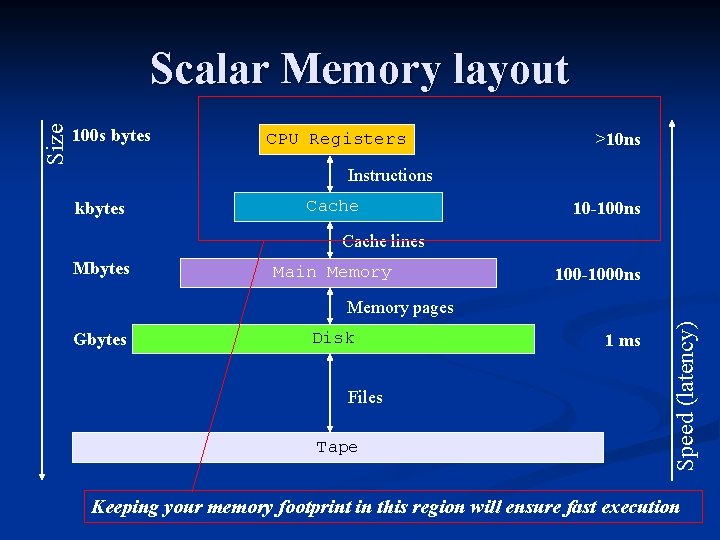 100 s bytes CPU Registers >10 ns Instructions kbytes Cache 10 -100 ns Cache