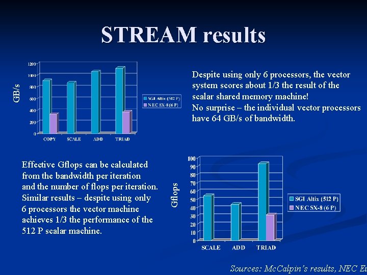 STREAM results Effective Gflops can be calculated from the bandwidth per iteration and the