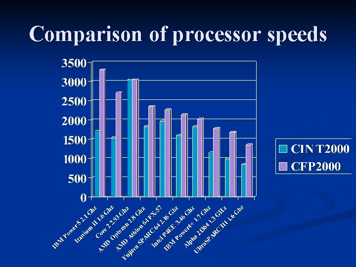 Comparison of processor speeds 