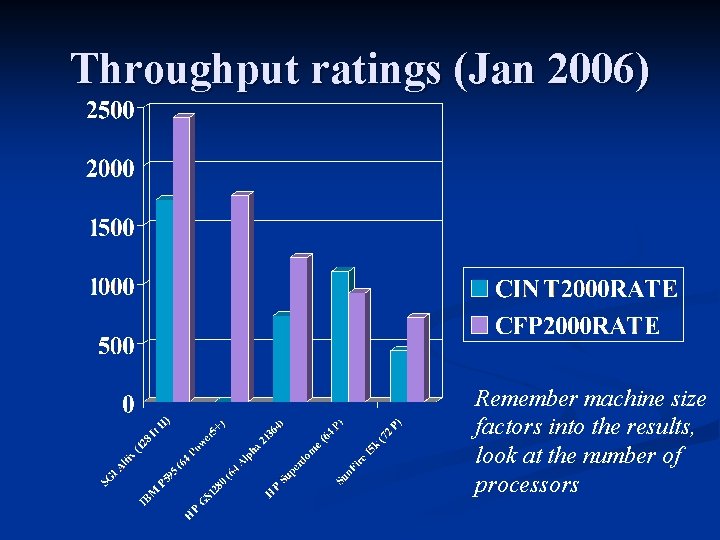 Throughput ratings (Jan 2006) Remember machine size factors into the results, look at the