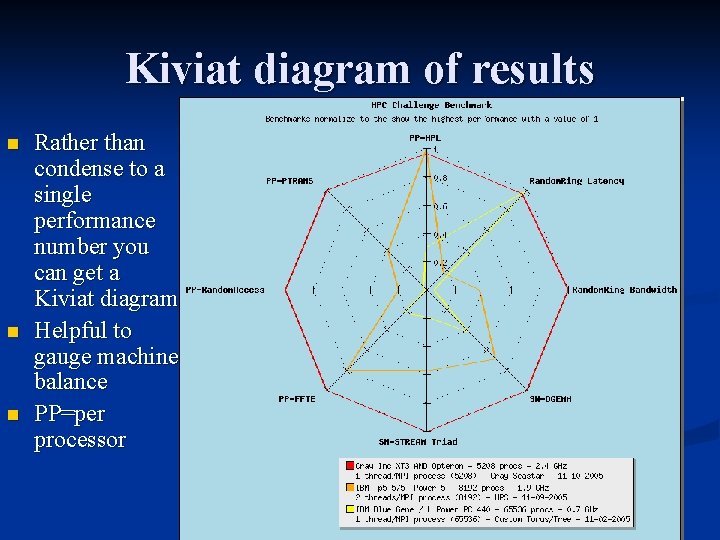 Kiviat diagram of results n n n Rather than condense to a single performance
