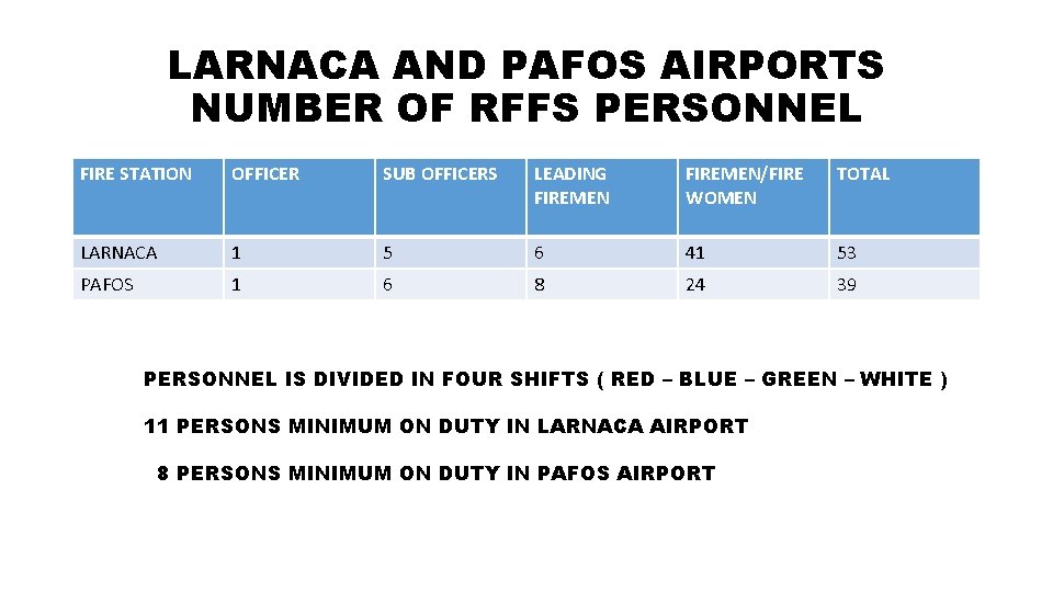LARNACA AND PAFOS AIRPORTS NUMBER OF RFFS PERSONNEL FIRE STATION OFFICER SUB OFFICERS LEADING LARNACA AND PAFOS AIRPORTS NUMBER OF RFFS PERSONNEL FIRE STATION OFFICER SUB OFFICERS LEADING