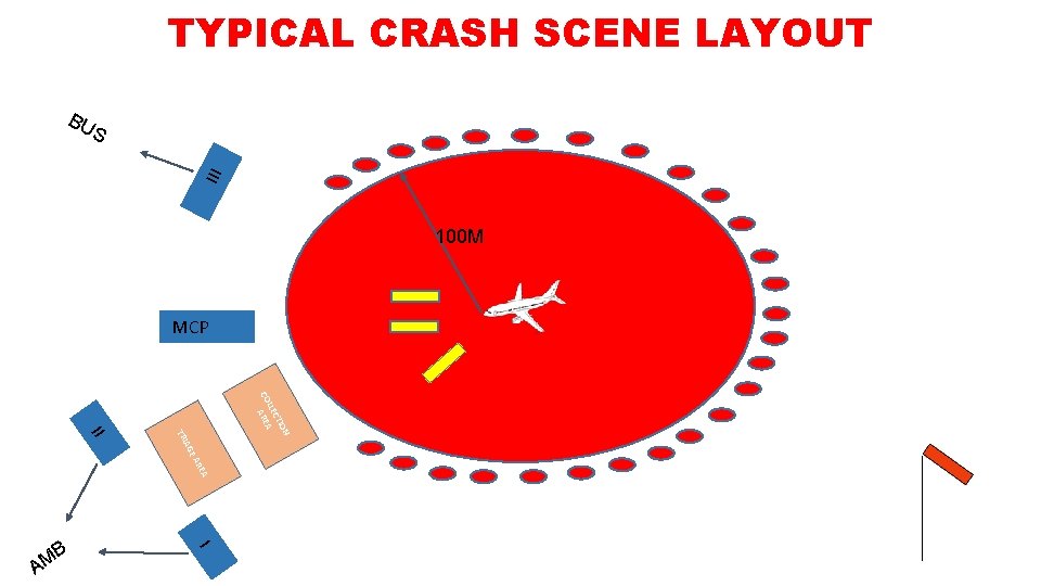 TYPICAL CRASH SCENE LAYOUT BU S III 100Μ 1 MCP ION CT LLE CO TYPICAL CRASH SCENE LAYOUT BU S III 100Μ 1 MCP ION CT LLE CO