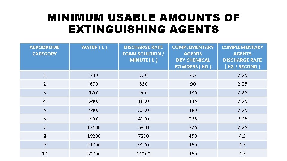 MINIMUM USABLE AMOUNTS OF EXTINGUISHING AGENTS AERODROME CATEGORY WATER ( L ) DISCHARGE RATE MINIMUM USABLE AMOUNTS OF EXTINGUISHING AGENTS AERODROME CATEGORY WATER ( L ) DISCHARGE RATE