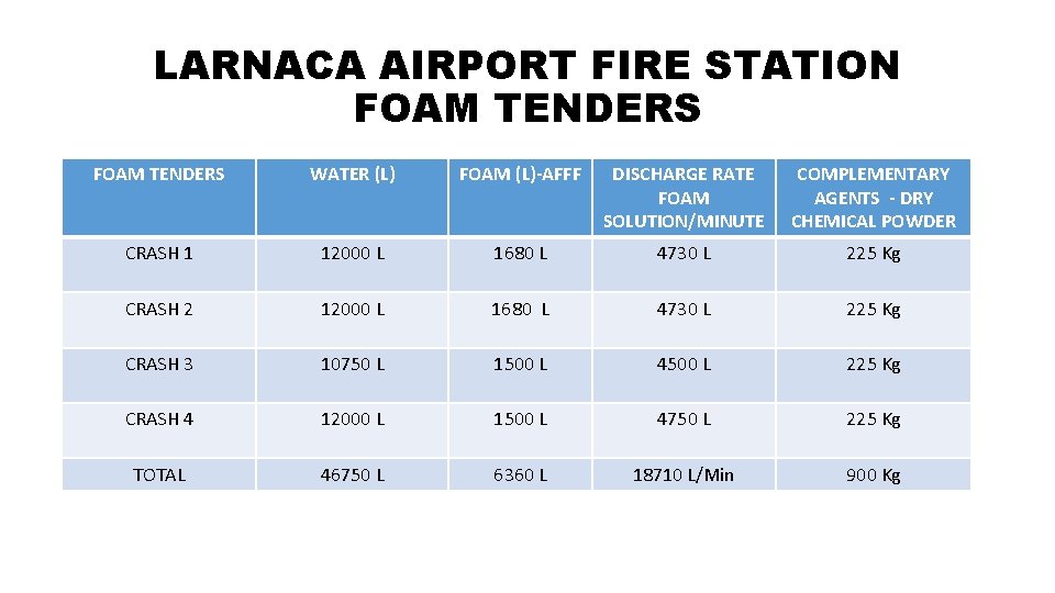 LARNACA AIRPORT FIRE STATION FOAM TENDERS WATER (L) FOAM (L)-AFFF DISCHARGE RATE FOAM SOLUTION/MINUTE LARNACA AIRPORT FIRE STATION FOAM TENDERS WATER (L) FOAM (L)-AFFF DISCHARGE RATE FOAM SOLUTION/MINUTE