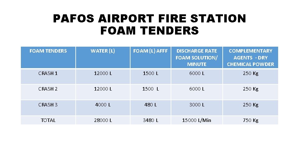 PAFOS AIRPORT FIRE STATION FOAM TENDERS WATER (L) FOAM (L) AFFF DISCHARGE RATE FOAM PAFOS AIRPORT FIRE STATION FOAM TENDERS WATER (L) FOAM (L) AFFF DISCHARGE RATE FOAM