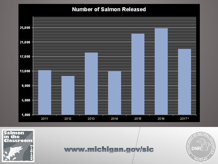 Number of Salmon Released 25, 000 21, 000 17, 000 13, 000 9, 000