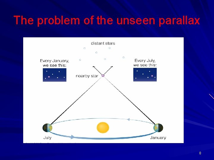 The problem of the unseen parallax 8 
