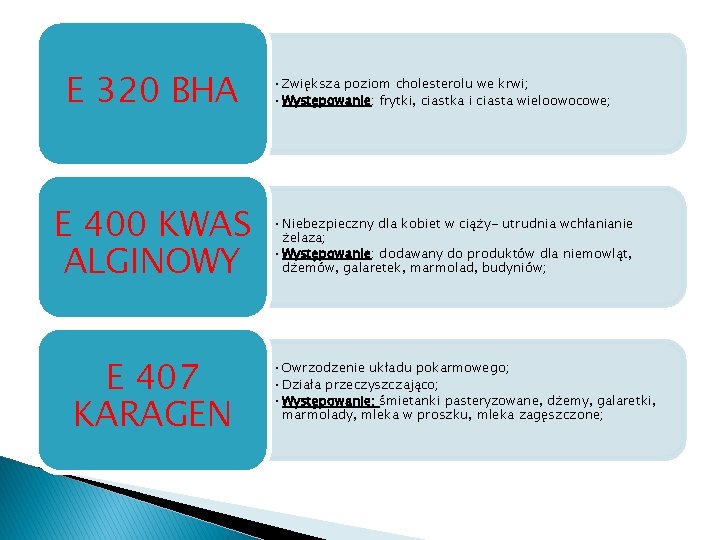 E 320 BHA E 400 KWAS ALGINOWY E 407 KARAGEN • Zwiększa poziom cholesterolu