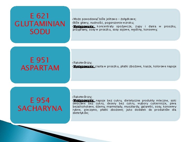 E 621 GLUTAMINIAN SODU • Może powodować bóle jelitowo – żołądkowe; • Bóle głowy,