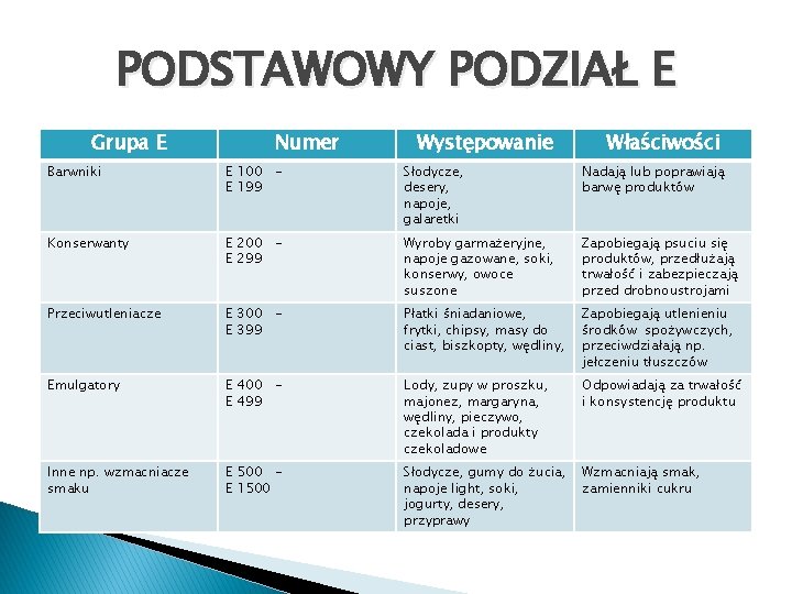 PODSTAWOWY PODZIAŁ E Grupa E Numer Występowanie Właściwości Barwniki E 100 E 199 Słodycze,