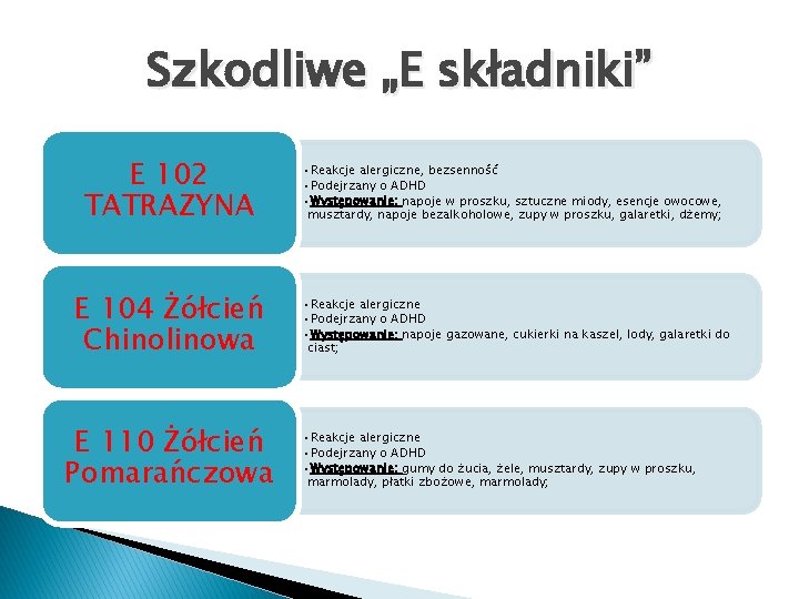 Szkodliwe „E składniki” E 102 TATRAZYNA E 104 Żółcień Chinolinowa E 110 Żółcień Pomarańczowa