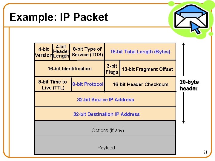 Example: IP Packet 4 -bit Header 8 -bit Type of Version Length Service (TOS)