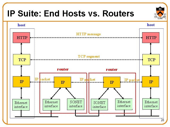 IP Suite: End Hosts vs. Routers host HTTP message HTTP TCP segment TCP router