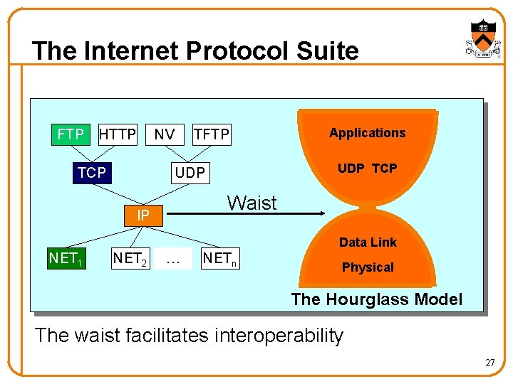 The Internet Protocol Suite FTP HTTP NV TCP TFTP Applications UDP TCP UDP Waist