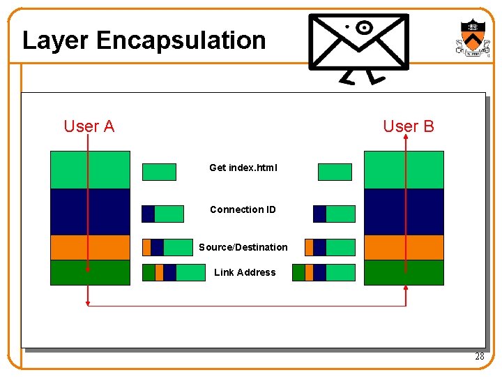 Layer Encapsulation User A User B Get index. html Connection ID Source/Destination Link Address