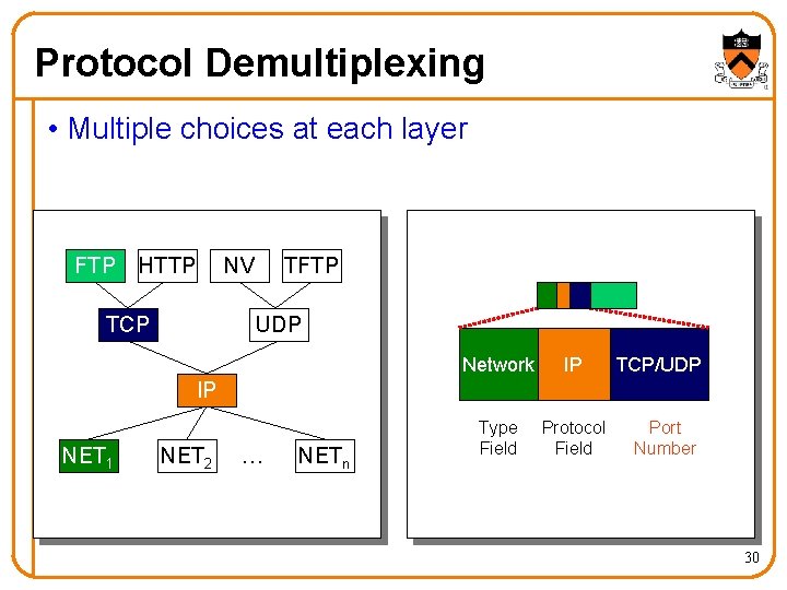 Protocol Demultiplexing • Multiple choices at each layer FTP HTTP NV TCP TFTP UDP