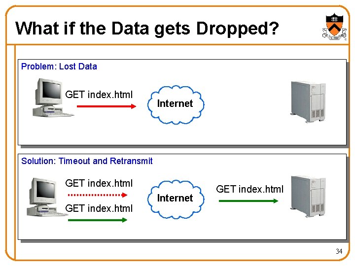 What if the Data gets Dropped? Problem: Lost Data GET index. html Internet Solution: