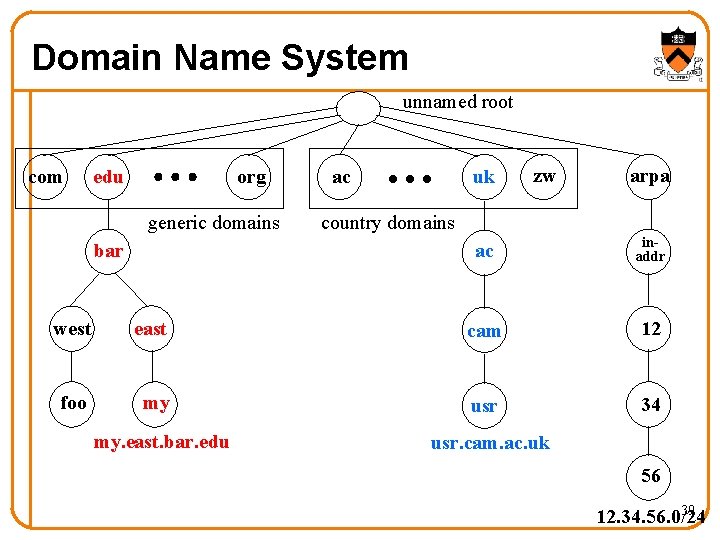 Domain Name System unnamed root com edu org generic domains bar uk ac zw