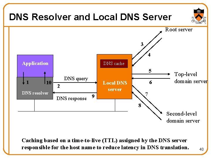 DNS Resolver and Local DNS Server Root server 3 4 Application DNS cache 5