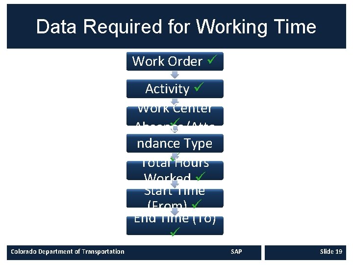 Data Required for Working Time Work Order Activity Work Center Absence/Atte ndance Type Total