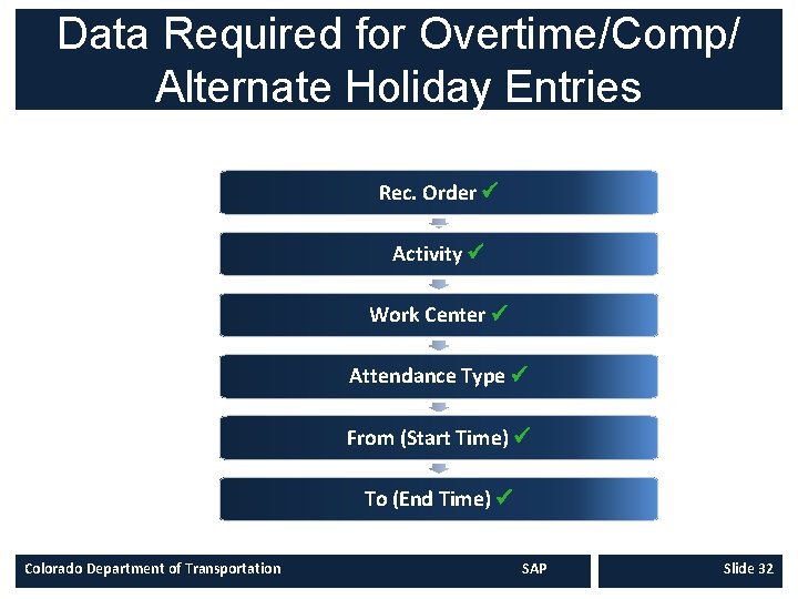 Data Required for Overtime/Comp/ Alternate Holiday Entries Rec. Order Activity Work Center Attendance Type