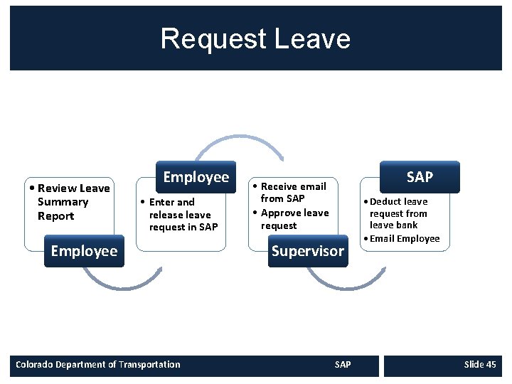 Request Leave • Review Leave Summary Report Employee • Enter and release leave request