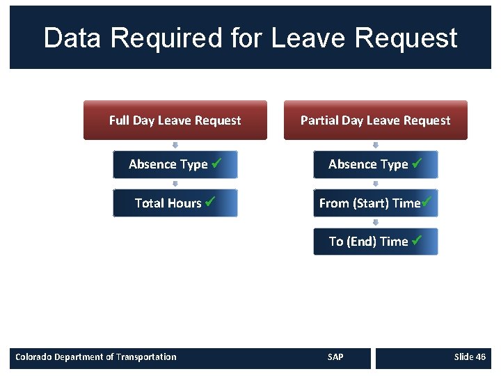 Data Required for Leave Request Full Day Leave Request Partial Day Leave Request Absence