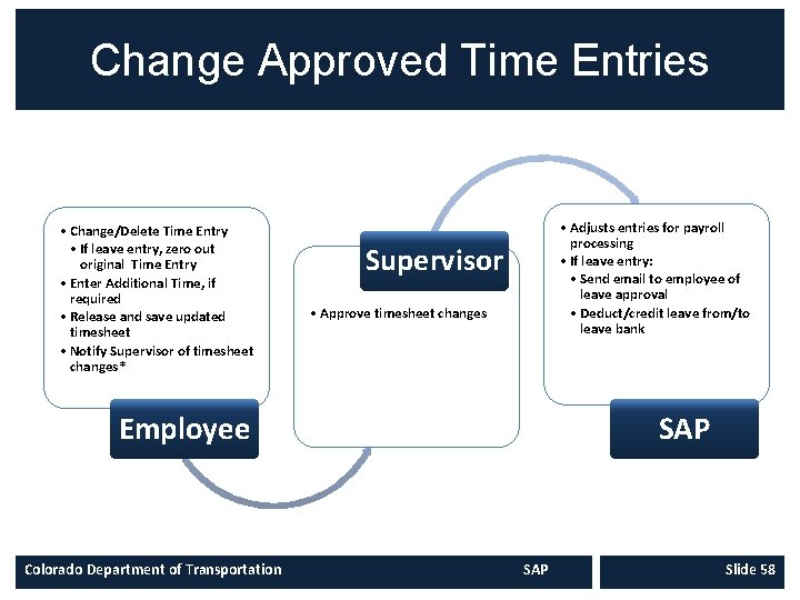 Change Approved Time Entries • Change/Delete Time Entry • If leave entry, zero out