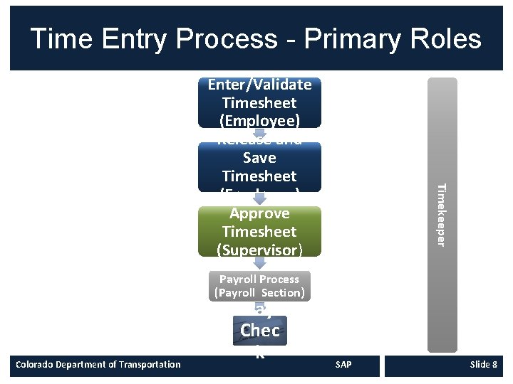 Time Entry Process - Primary Roles Timekeeper Enter/Validate Timesheet (Employee) Release and Save Timesheet