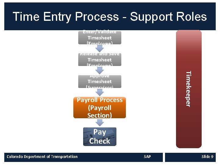 Time Entry Process - Support Roles Enter/Validate Timesheet (Employee) Release and Save Timesheet (Employee)