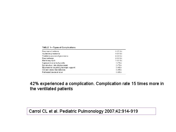 42% experienced a complication. Complication rate 15 times more in the ventilated patients Carrol