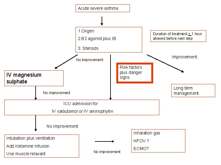 Acute severe asthma 1. Oxgen Duration of treatment + 1 hour allowed before next