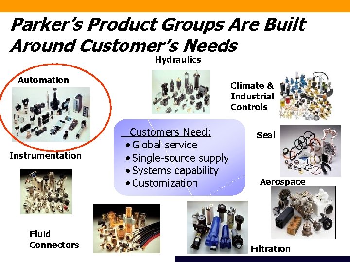 Parker’s Product Groups Are Built Around Customer’s Needs Hydraulics Automation Instrumentation Fluid Connectors Climate
