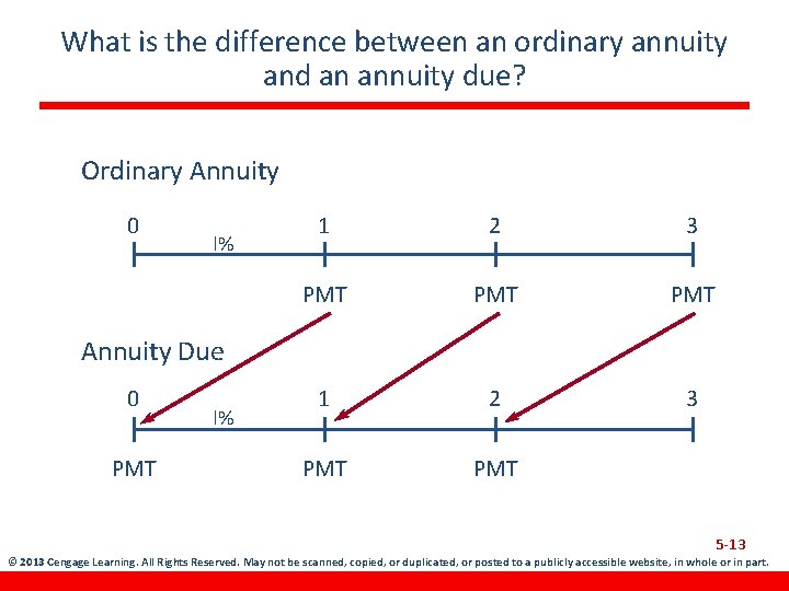 What is the difference between an ordinary annuity and an annuity due? Ordinary Annuity