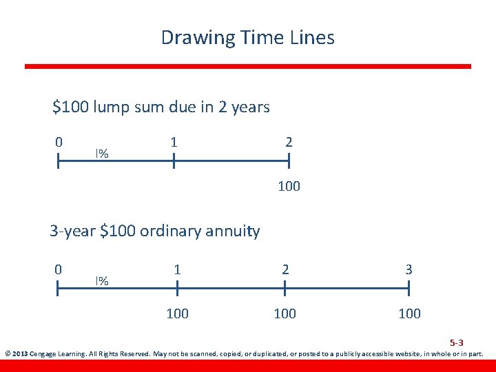 Drawing Time Lines $100 lump sum due in 2 years 0 I% 1 2