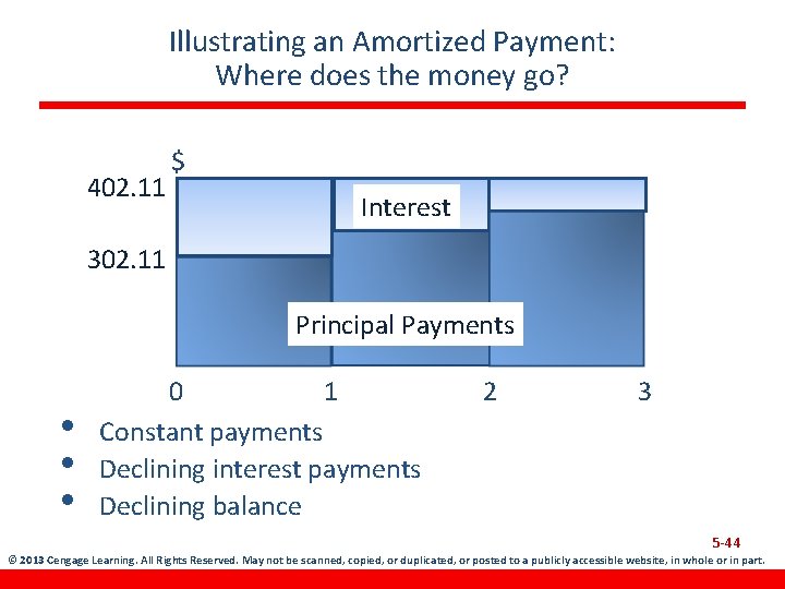 Illustrating an Amortized Payment: Where does the money go? 402. 11 $ Interest 302.