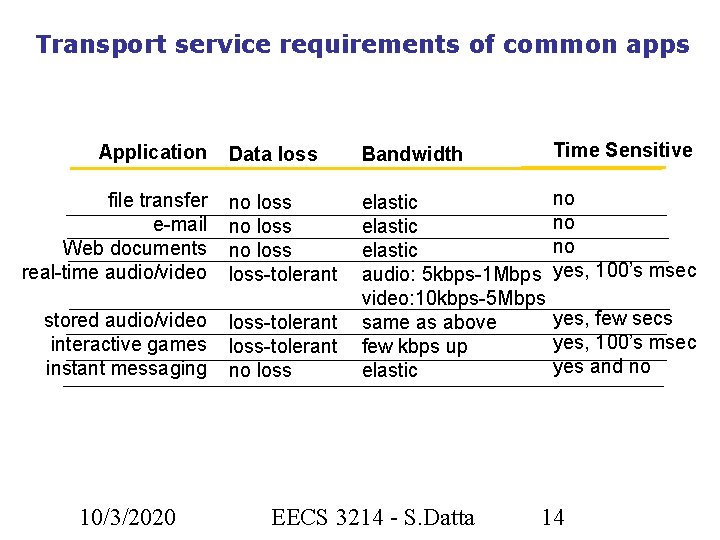 Transport service requirements of common apps Data loss Bandwidth Time Sensitive file transfer e-mail