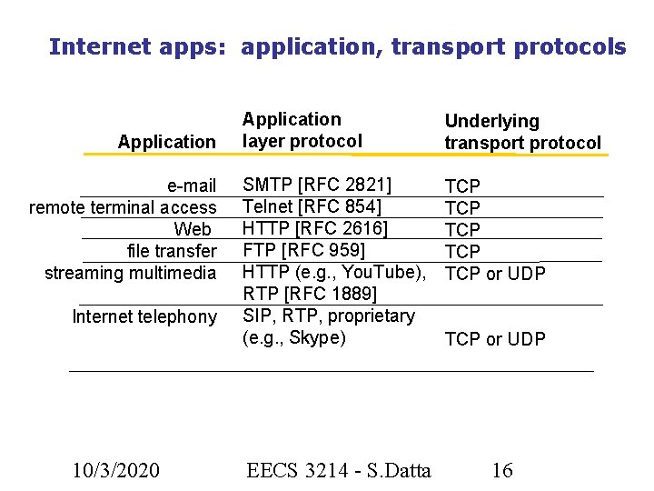 Internet apps: application, transport protocols Application e-mail remote terminal access Web file transfer streaming