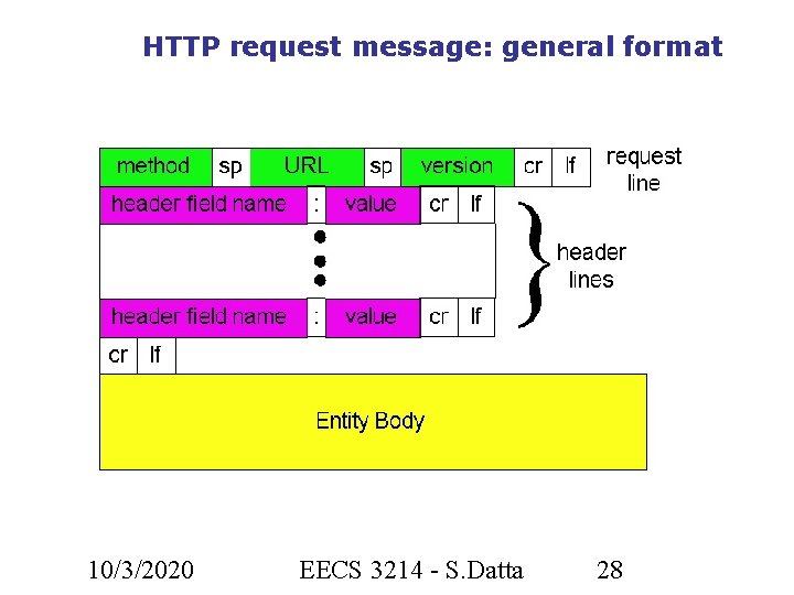 HTTP request message: general format 10/3/2020 EECS 3214 - S. Datta 28 