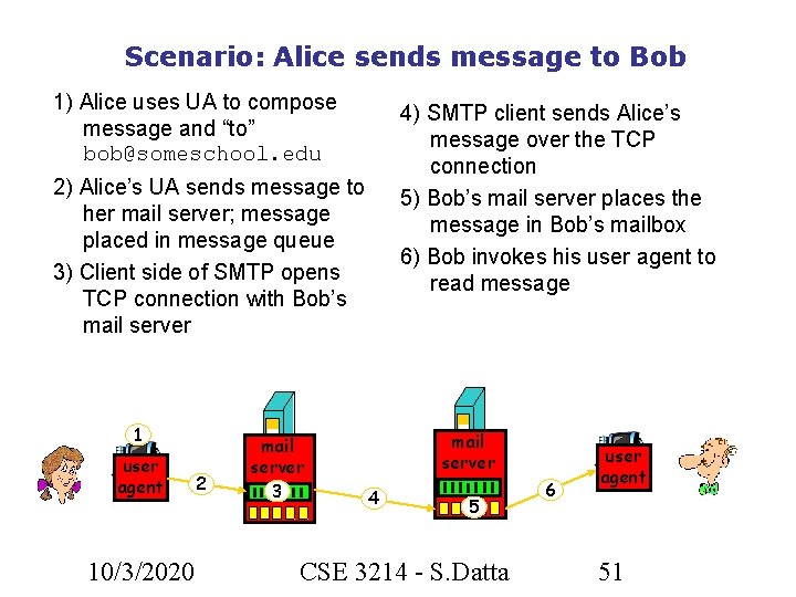 Scenario: Alice sends message to Bob 1) Alice uses UA to compose message and