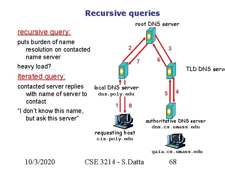 Recursive queries root DNS server recursive query: puts burden of name resolution on contacted