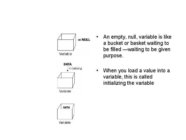  • An empty, null, variable is like a bucket or basket waiting to