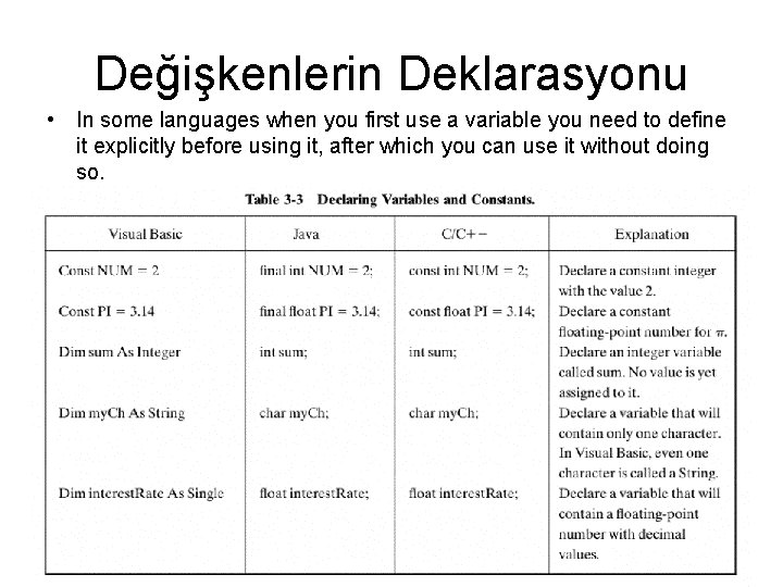 Değişkenlerin Deklarasyonu • In some languages when you first use a variable you need