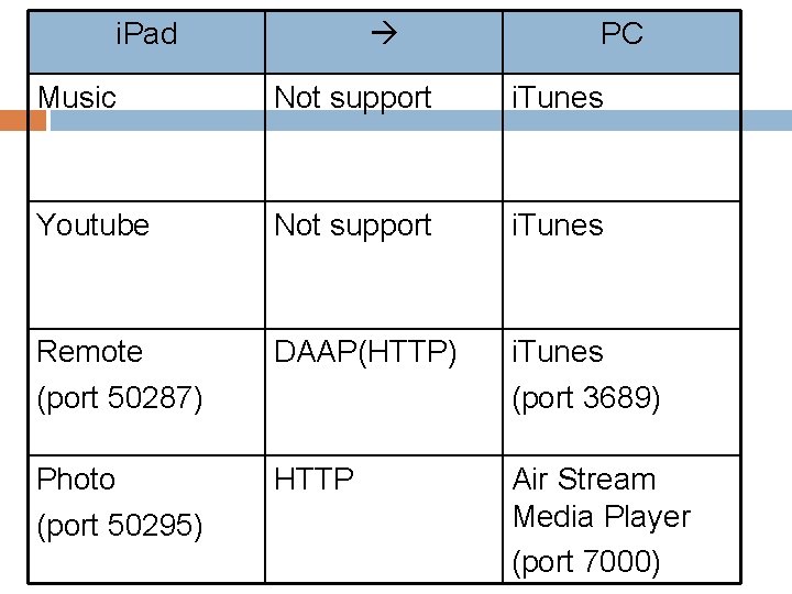 i. Pad PC Music Not support i. Tunes Youtube Not support i. Tunes Remote