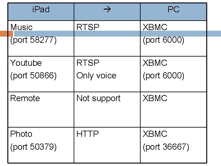 i. Pad PC Music (port 58277) RTSP XBMC (port 6000) Youtube (port 50866) RTSP